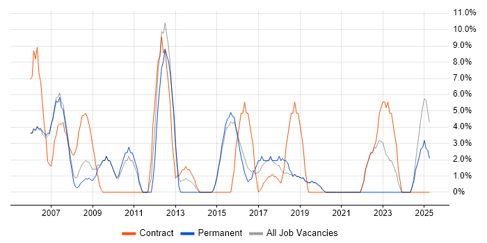Job vacancy trend for Business Analyst in Dudley Job vacancy trend for Business Analyst in Dudley
