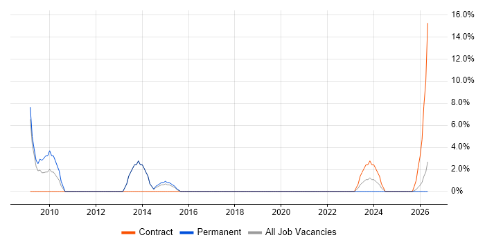 Business Intelligence Developer job vacancy trend in Dudley