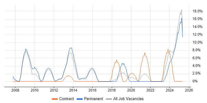 Job vacancy trend for Business Intelligence in Dudley Job vacancy trend for Business Intelligence in Dudley
