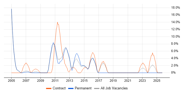 Change Management job vacancy trend in Dudley