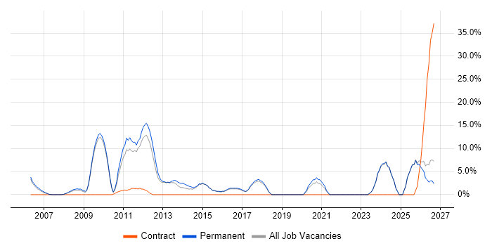 Continuous Improvement job vacancy trend in Dudley