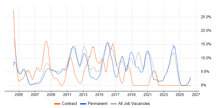 Customer Service job vacancy trend in Dudley