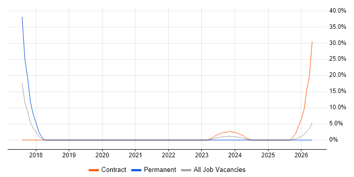 Dashboard Development job vacancy trend in Dudley