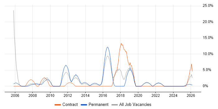 Data Analyst job vacancy trend in Dudley