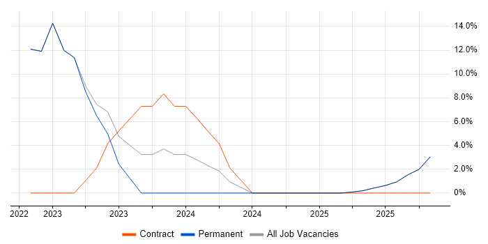 Data Analytics job vacancy trend in Dudley