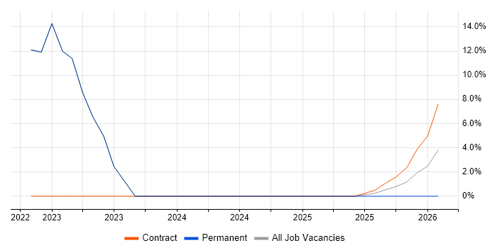 Data Engineering job vacancy trend in Dudley