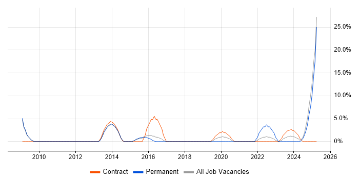Job vacancy trend for Data Modelling in Dudley Job vacancy trend for Data Modelling in Dudley