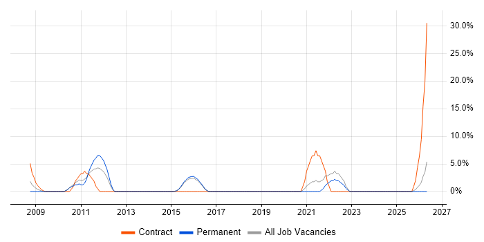 Data Quality job vacancy trend in Dudley