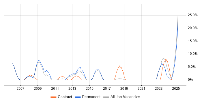 Job vacancy trend for Data Warehouse in Dudley Job vacancy trend for Data Warehouse in Dudley