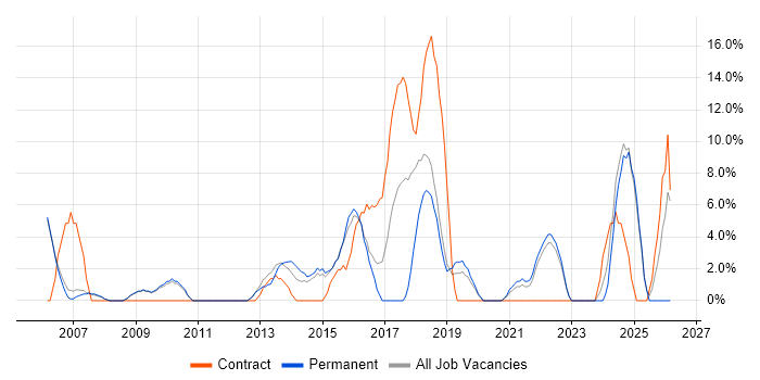 Decision-Making job vacancy trend in Dudley