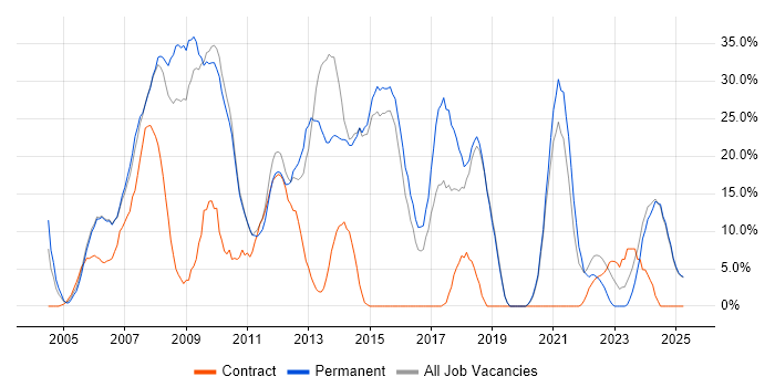 Job vacancy trend for Developer in Dudley Job vacancy trend for Developer in Dudley