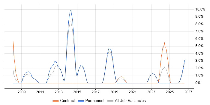 Documentation Skills job vacancy trend in Dudley