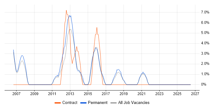 Dynamics AX job vacancy trend in Dudley