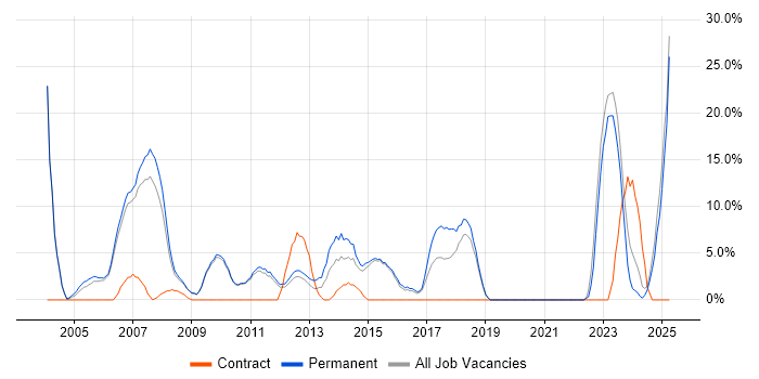 Job vacancy trend for ERP in Dudley Job vacancy trend for ERP in Dudley