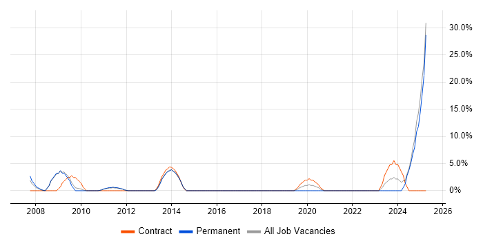 Job vacancy trend for ETL in Dudley Job vacancy trend for ETL in Dudley