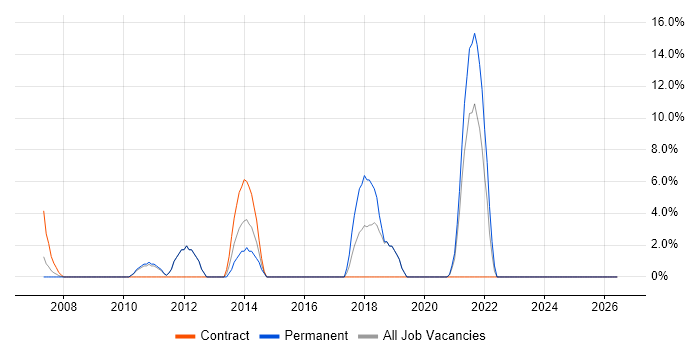 Facilities Management job vacancy trend in Dudley