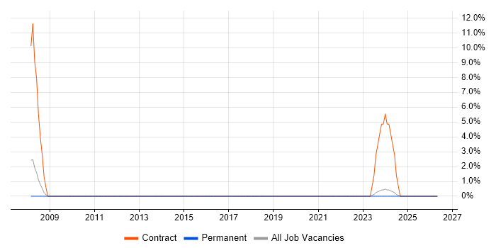 HPUX job vacancy trend in Dudley