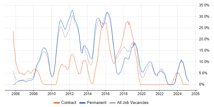 Job vacancy trend for ITIL in Dudley Job vacancy trend for ITIL in Dudley