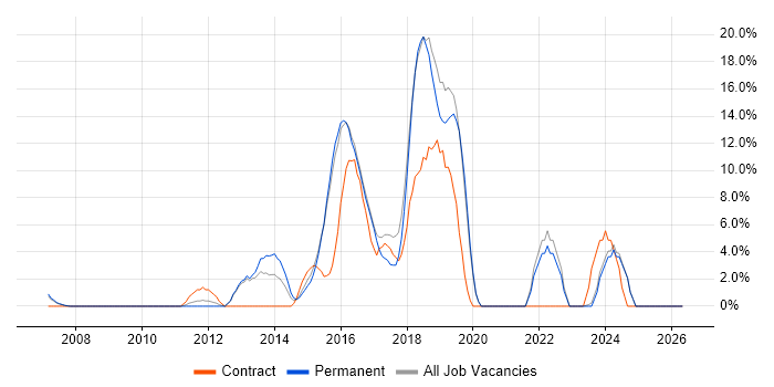 ITSM job vacancy trend in Dudley