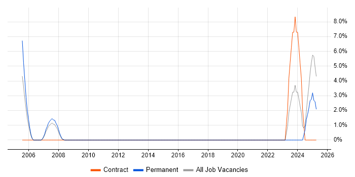 Job vacancy trend for JD Edwards in Dudley Job vacancy trend for JD Edwards in Dudley