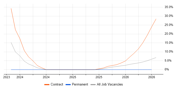 Lakehouse job vacancy trend in Dudley
