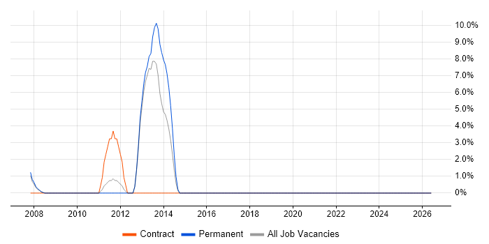 Legacy Systems job vacancy trend in Dudley