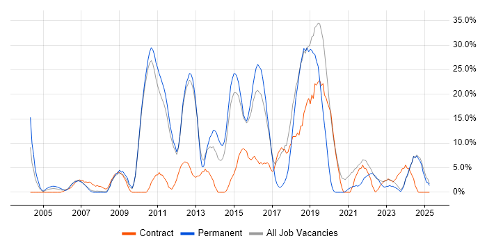 Job vacancy trend for Linux in Dudley Job vacancy trend for Linux in Dudley