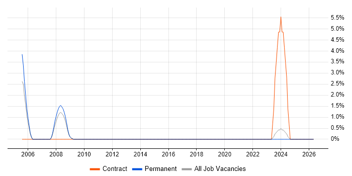 MFGPRO job vacancy trend in Dudley