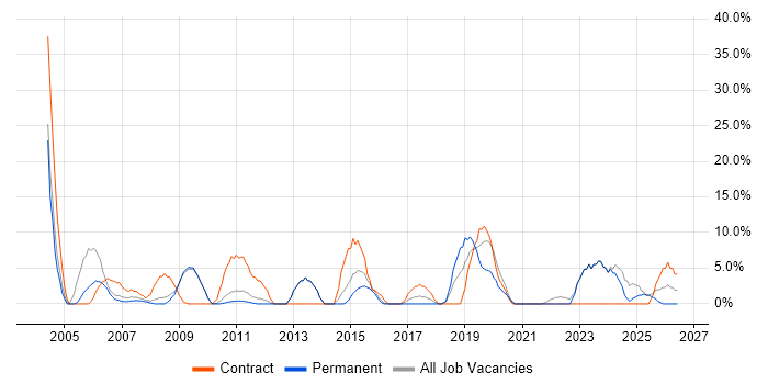 Migration job vacancy trend in Dudley