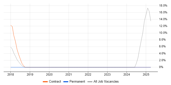 Job vacancy trend for Motorola in Dudley