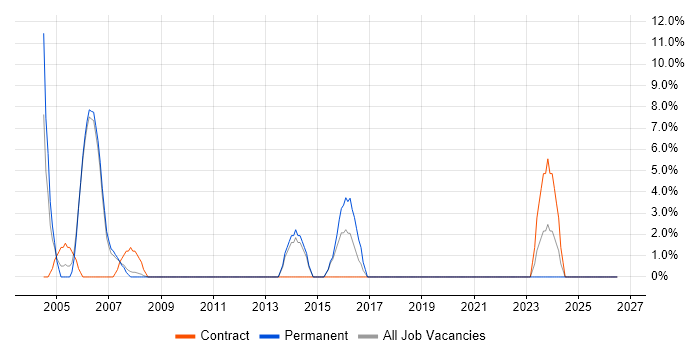 PL/SQL job vacancy trend in Dudley
