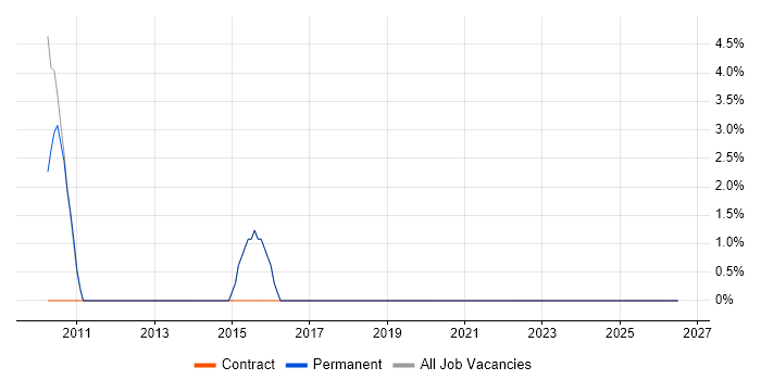 PostgreSQL job vacancy trend in Dudley