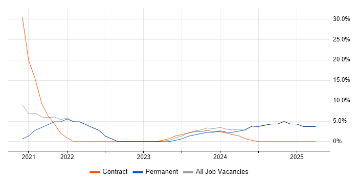 Job vacancy trend for Power Platform in Dudley Job vacancy trend for Power Platform in Dudley