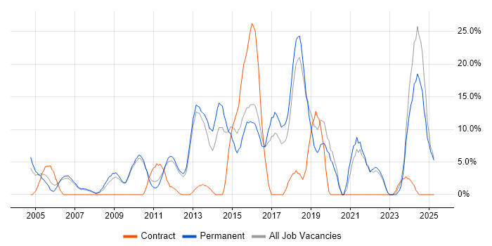 Job vacancy trend for Problem-Solving in Dudley Job vacancy trend for Problem-Solving in Dudley