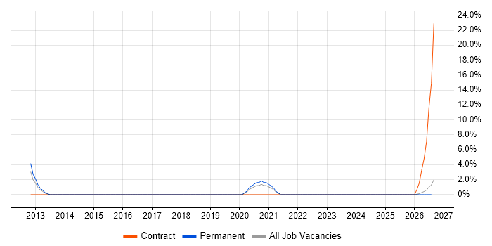 Programme Delivery job vacancy trend in Dudley