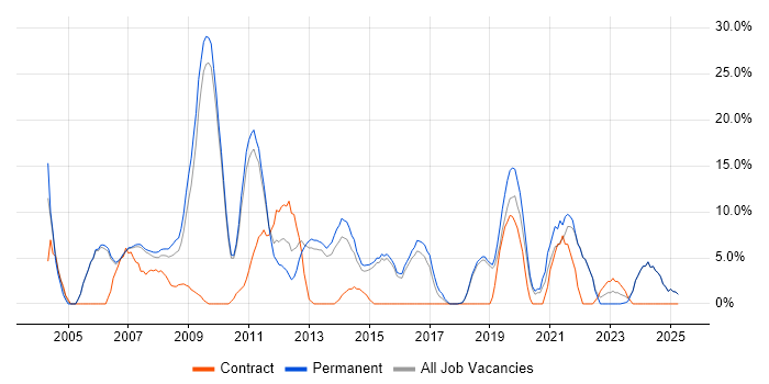 Job vacancy trend for Project Management in Dudley Job vacancy trend for Project Management in Dudley
