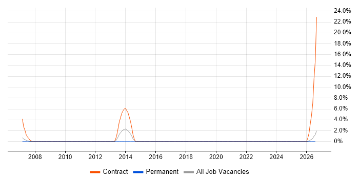 Project Officer job vacancy trend in Dudley