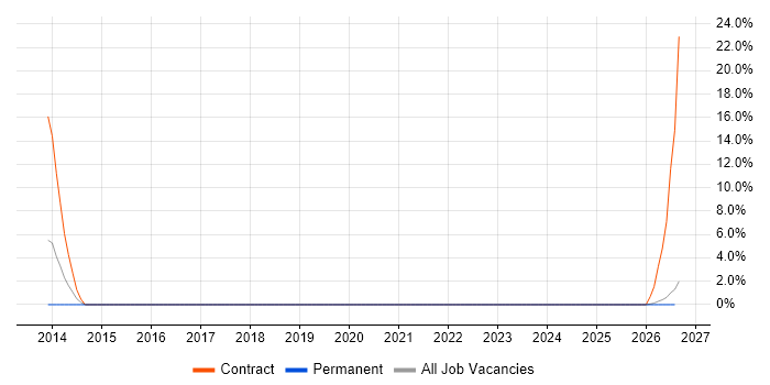 Project Support Officer job vacancy trend in Dudley
