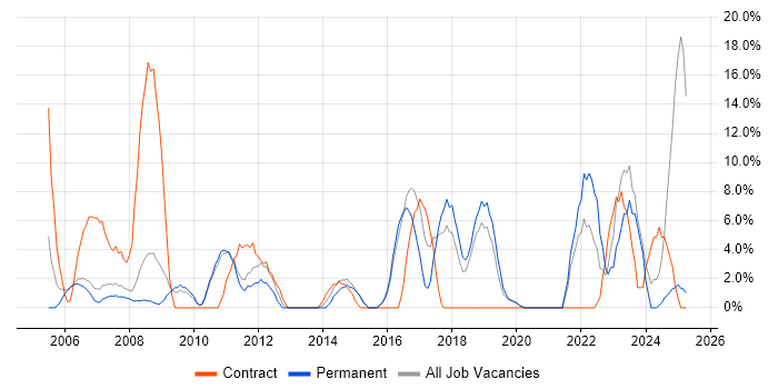 Job vacancy trend for Public Sector in Dudley
