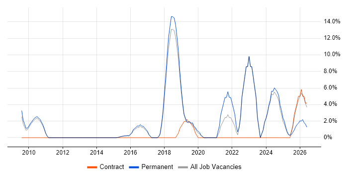 Python job vacancy trend in Dudley