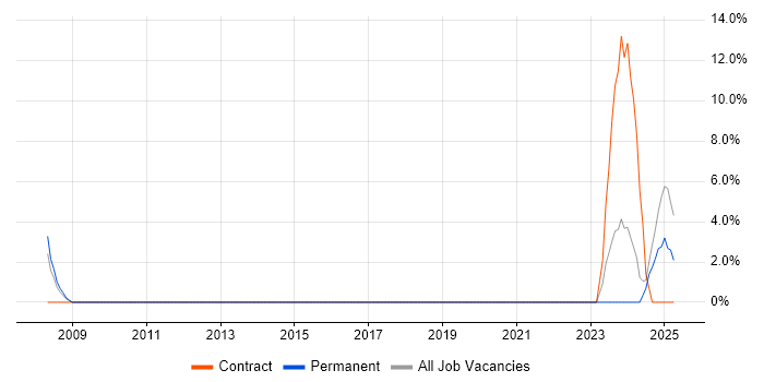 Job vacancy trend for QAD in Dudley Job vacancy trend for QAD in Dudley