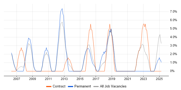 Job vacancy trend for Requirements Gathering in Dudley Job vacancy trend for Requirements Gathering in Dudley