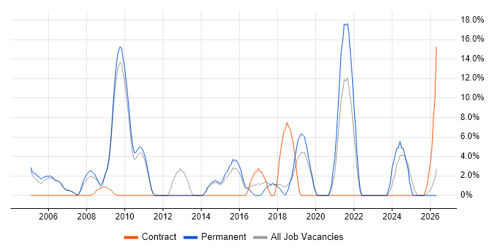 Retail job vacancy trend in Dudley