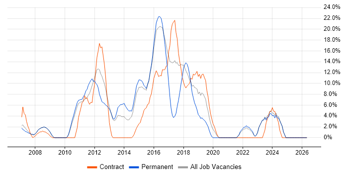 Service Management job vacancy trend in Dudley
