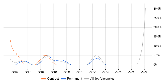 ServiceNow job vacancy trend in Dudley
