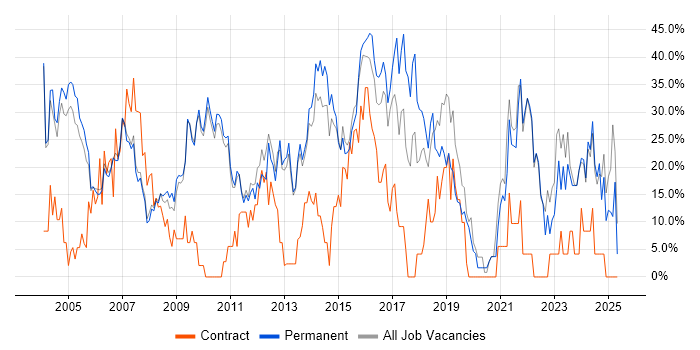Job vacancy trend for Social Skills in Dudley Job vacancy trend for Social Skills in Dudley