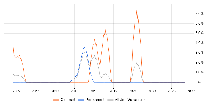 Spreadsheet job vacancy trend in Dudley