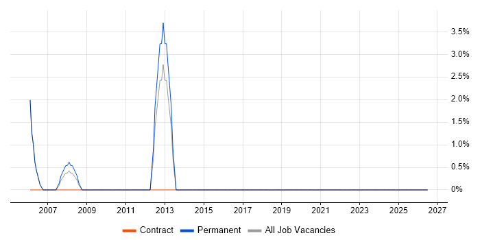 SQL Data Analyst job vacancy trend in Dudley