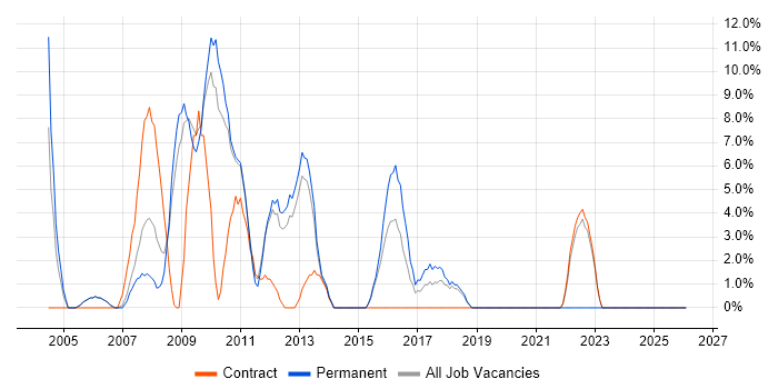 SQL Developer job vacancy trend in Dudley