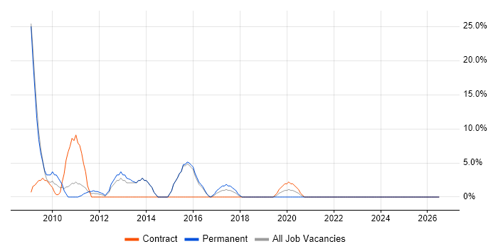 SQL Server Integration Services job vacancy trend in Dudley